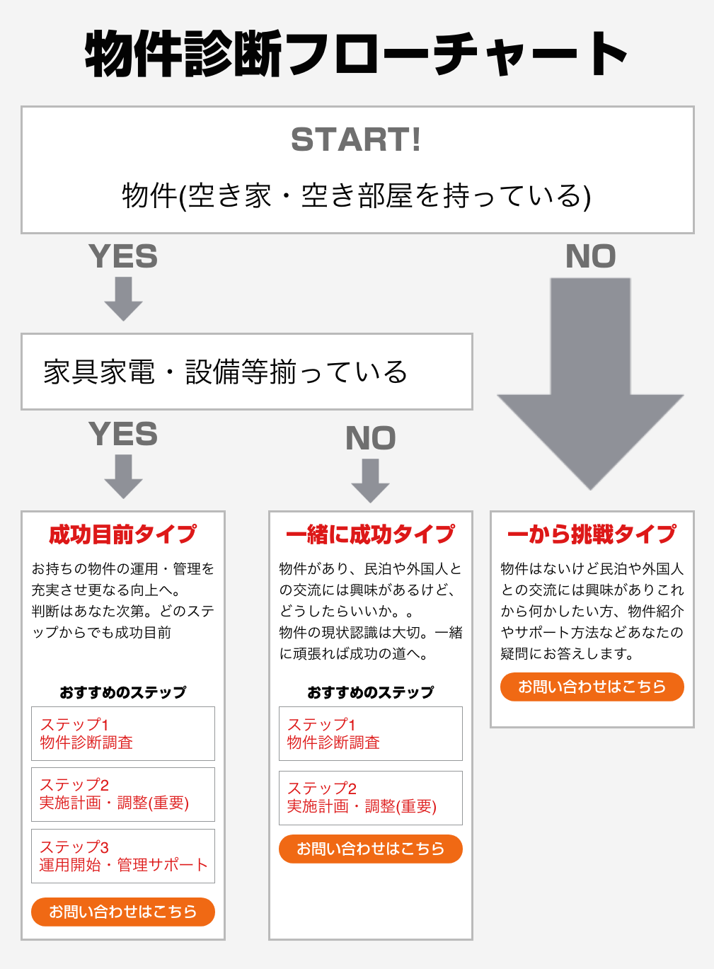 物件診断フローチャート