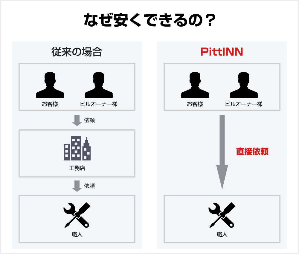 なぜ安くできるの?